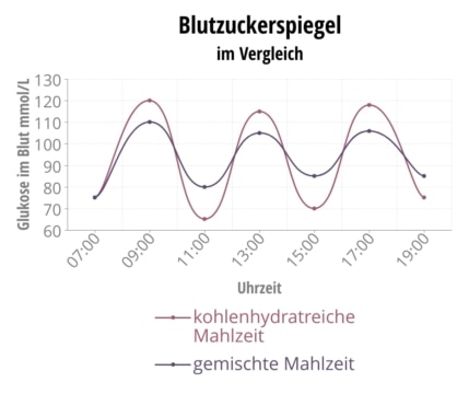 Blutzuckerspiegel nach Kohlenhydrat-Verzehr